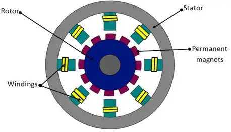 Principle of permanent magnet synchronous motor
